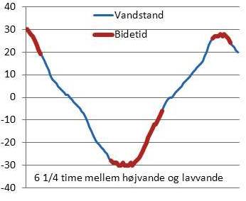 Tidevand kraftig