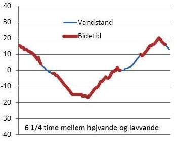 Tidevand svag